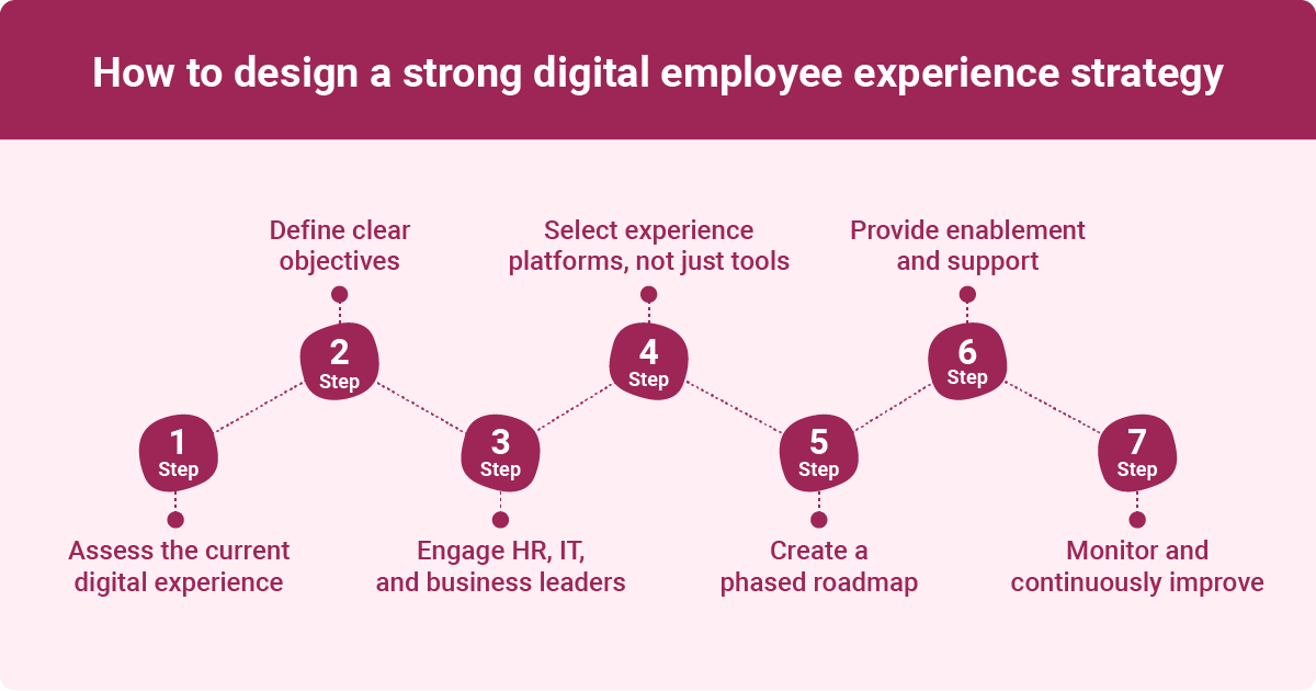 Infographic on steps to design a strong digital employee experience strategy, from assessing to monitoring progress.