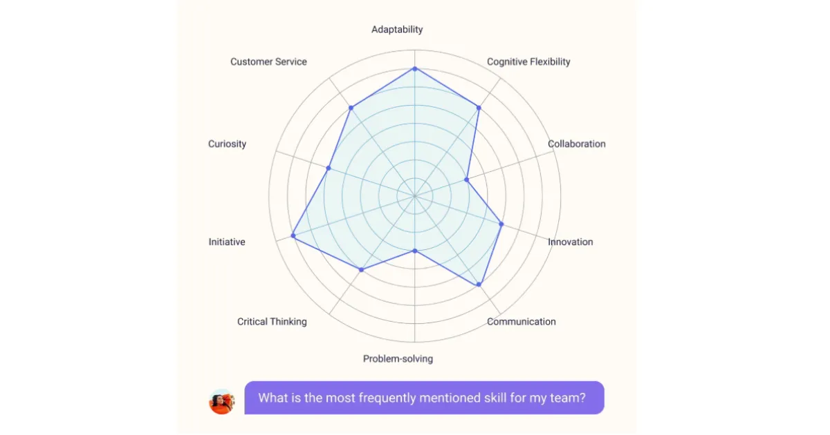 An infographic showing a radar chart of frequently mentioned skills for a team.