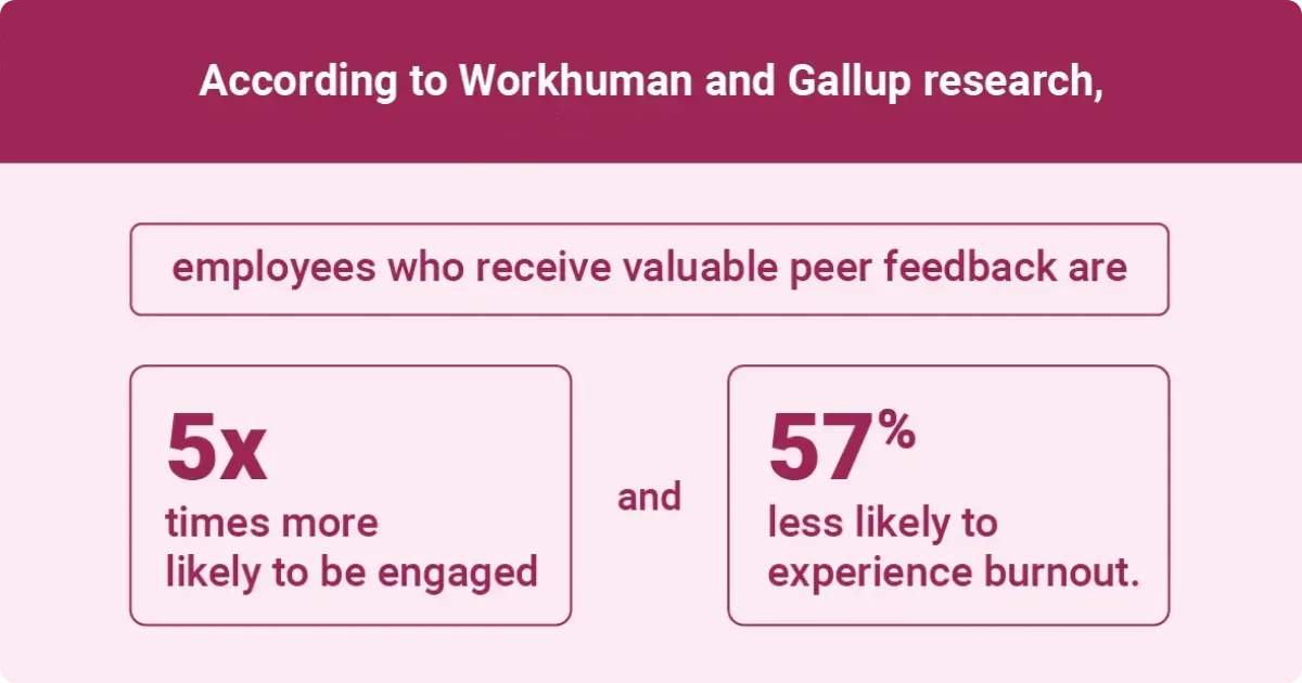 Infographic showing Workhuman and Gallup research findings that employees who receive valuable peer feedback are 5x more likely to be engaged and 57% less likely to experience burnout.