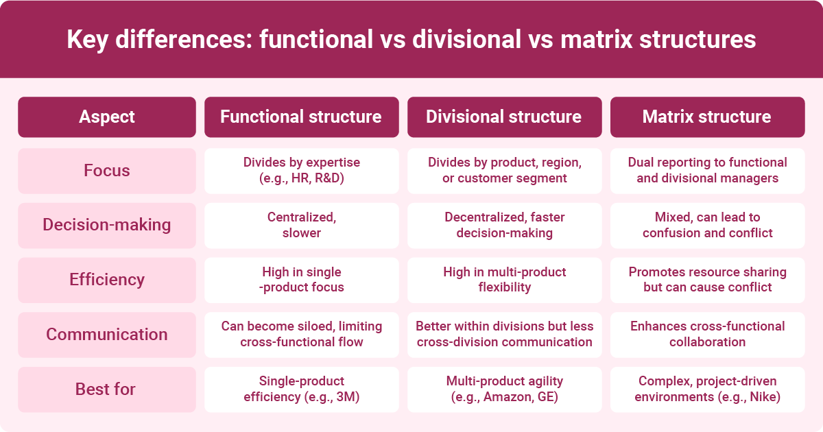 An infographic showing key differences between functional, divisional, and matrix organizational structures.