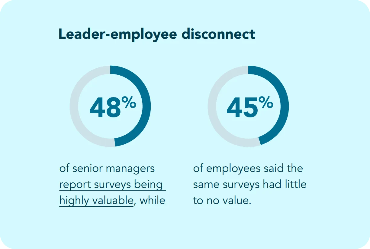 leader-employee disconnect stats on engagement surveys