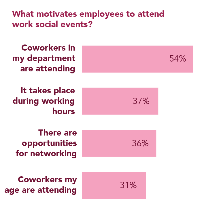 Infographic depicting what motivates employees to attend social events.