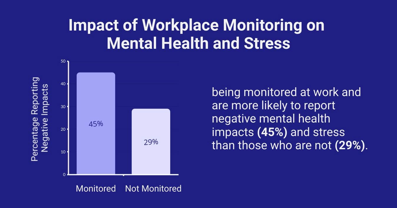 Data shows employees who are monitored are more likely to report negative mental health impacts