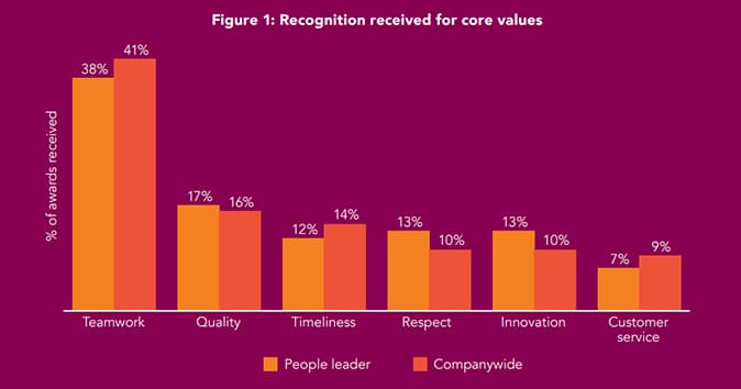 Workers values DE&I and companies should focus on creating diverse and inclusive workplaces.