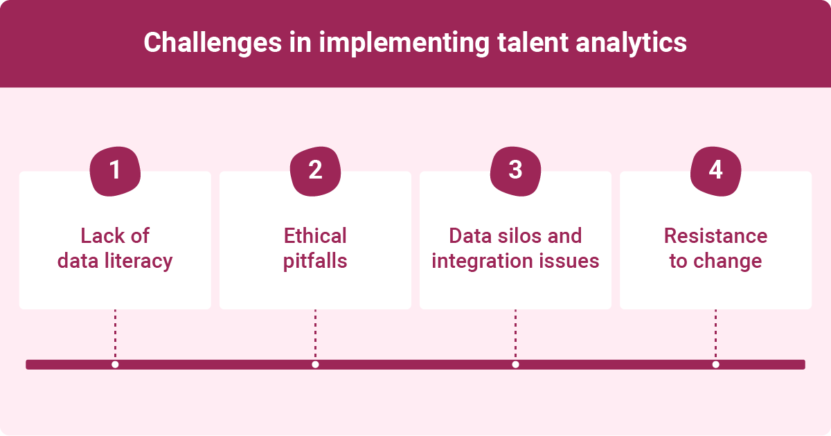 Image showing the challenges in implementing talent analytics: Lack of data literacy, Ethical pitfalls, Data silos and integration issues, and Resistance to change.