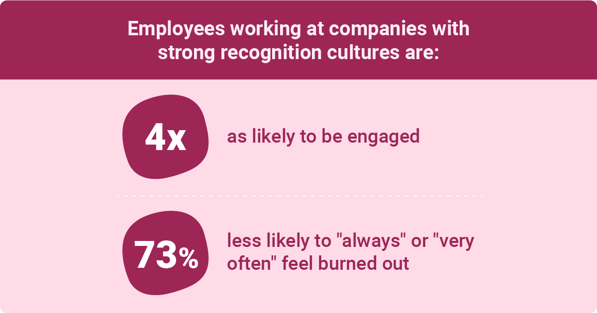 An infographic describing employees working at companies with strong recognition cultures showing higher engagement and lower burnout.