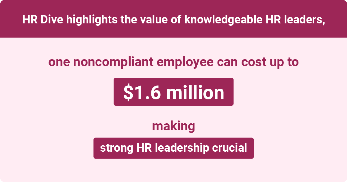 Infographic showing that a noncompliant employee can cost up to $1.6 million, emphasizing the importance of knowledgeable HR leadership.