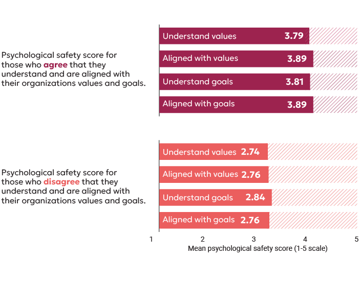 When employees have high pychological safety they are more likely to agree that they understand and feel aligned to company goals and values.