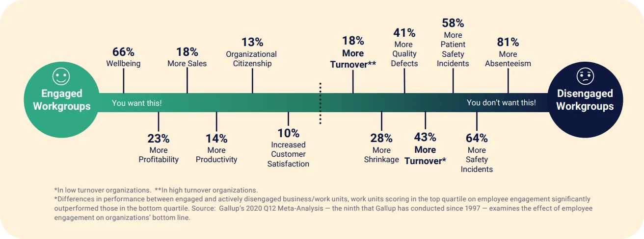 statistics comparing engaged vs disengaged employees