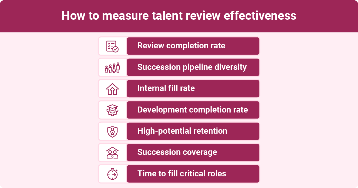 An infographic showing how to measure talent review effectiveness, focusing on metrics like review completion rate, succession pipeline diversity, and internal fill rate.