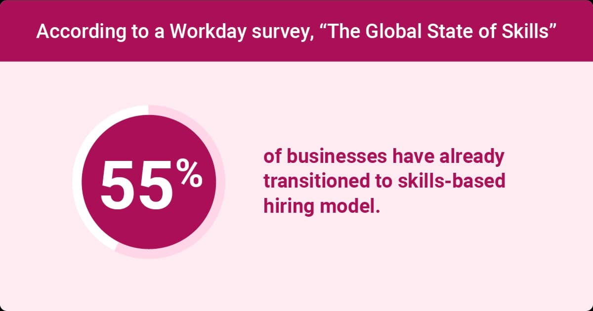 An infographic showing a Workday survey on skills-based hiring adoption within the talent management lifecycle.