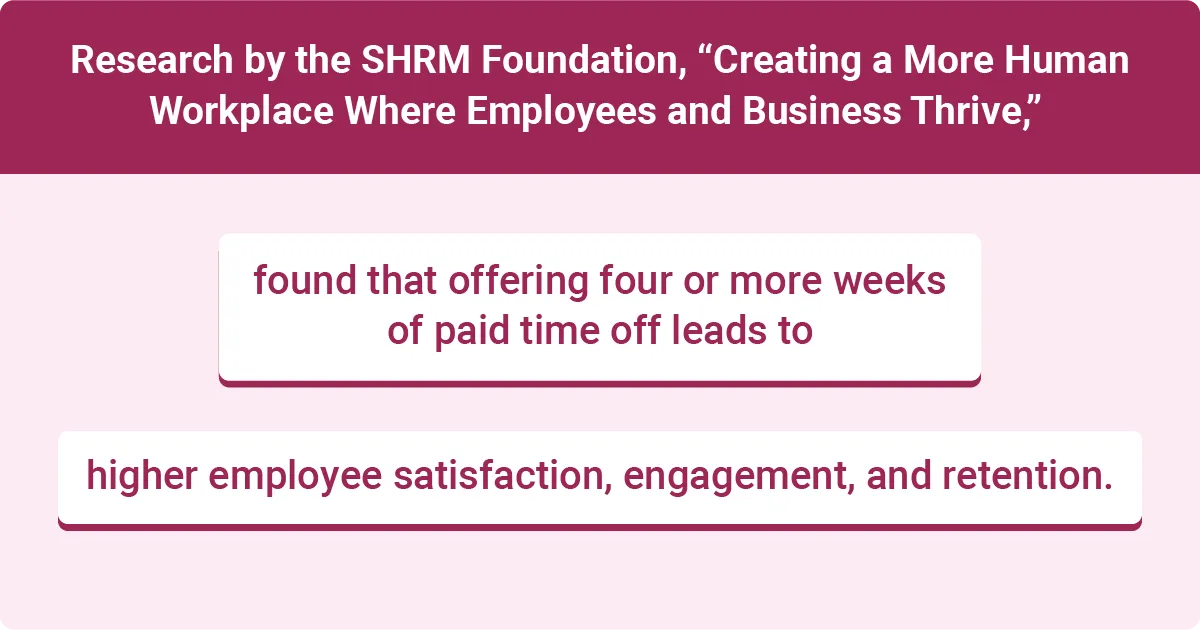 Image describing SHRM Foundation research on how four or more weeks of paid time off improves employee satisfaction, engagement, and retention.