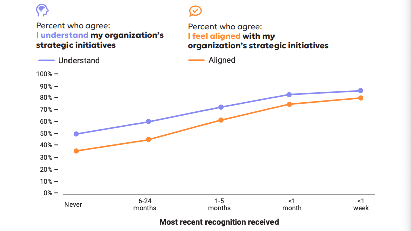 Line graph on white background with charting the recency of recognition from never to less than a week ago against a percentage of responded who agree with two statements. The first statement is "I understand my organization's initiatives" plotted with a purple line that trends up with recency of recognition. The second statement is "I feel aligned with my organization's strategic initiatives" plotted with an orange line that trends up with recency of recognition.