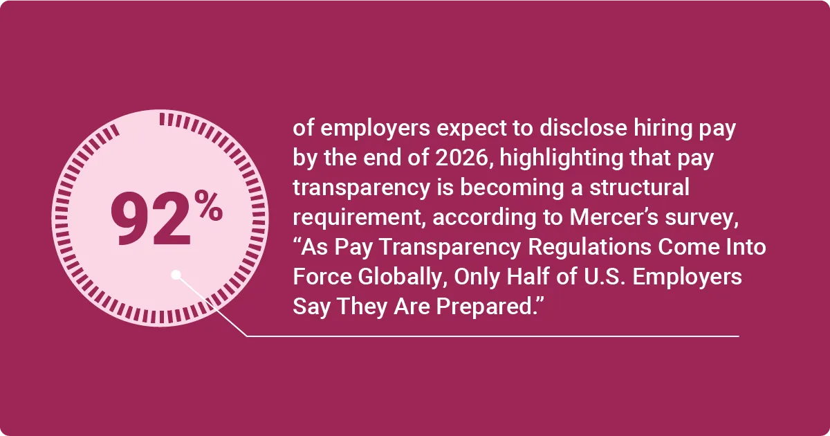 Image describing that 92 per cent of employers expect to disclose hiring pay by the end of 2026 as pay transparency becomes a structural requirement.