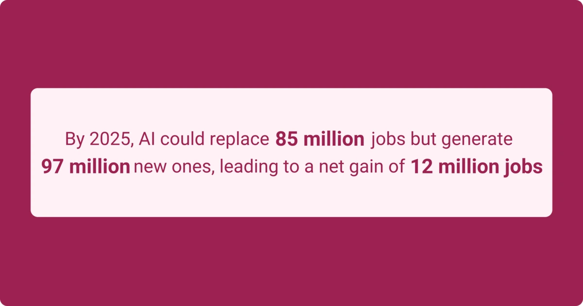 An Infographic stating that by 2025, AI could replace 85 million jobs but create 97 million new ones, resulting in a net gain of 12 million jobs, displayed on a pink and maroon background