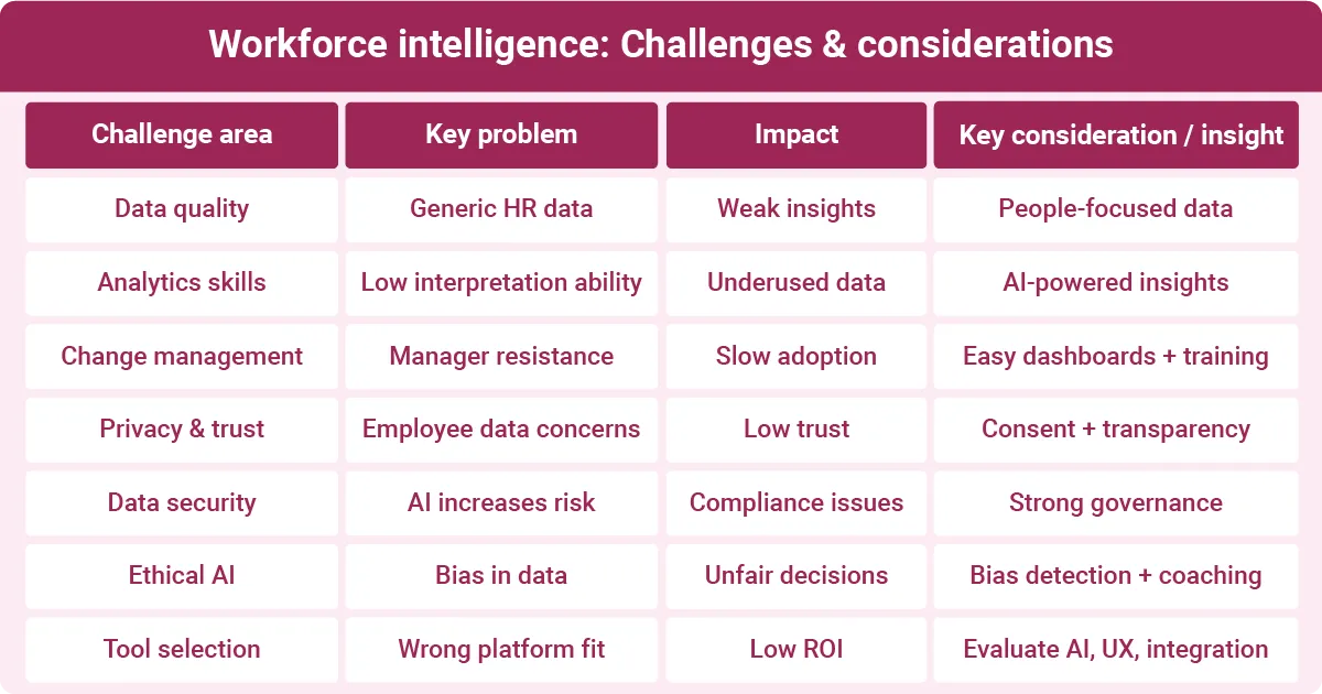 Workforce intelligence Challenges and considerations, listing challenge areas, key problems, impacts, and key considerations.