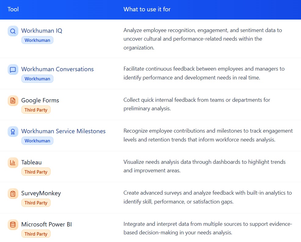 A table displaying various tools and their purposes is shown. The tools listed include Workhuman IQ, Workhuman Conversations, Google Forms, Workhuman Service Milestones, Tableau, SurveyMonkey, and Microsoft Power BI. Each entry describes the specific function of the tool, such as analyzing employee recognition and engagement data, facilitating continuous feedback between employees and managers, collecting internal feedback, recognizing employee contributions, visualizing data trends, creating advanced surveys, and integrating data from multiple sources for decision-making.