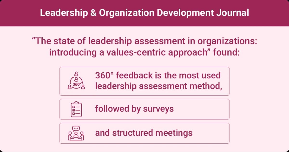 Leadership assessment research showing 360-degree feedback as a commonly used method followed by surveys and structured meetings