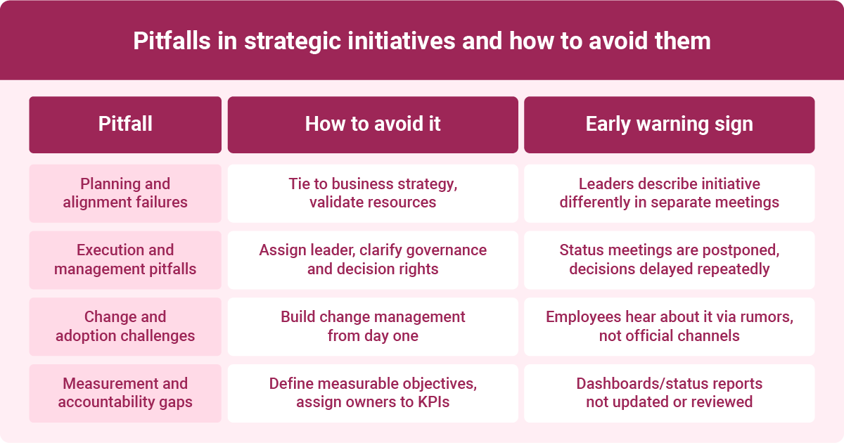 Table infographic illustrating common pitfalls in strategic initiatives and practical advice on how to avoid them, with early warning signs.