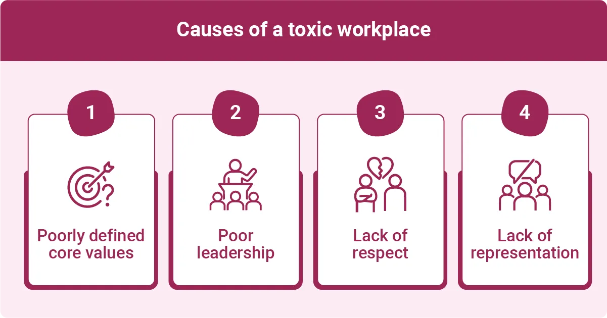 A graphic titled "Causes of a toxic workplace" includes four numbered sections. The first section highlights "Poorly defined core values," the second states "Poor leadership," the third points to "Lack of respect," and the fourth mentions "Lack of representation," each accompanied by relevant icons. The background is a soft pink color, and the text is clear and prominent.