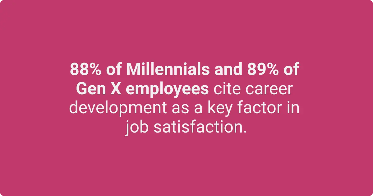 Statistics show that 88% of Millennials and 89% of Gen X employees cite career development as a key factor in job satisfaction.
