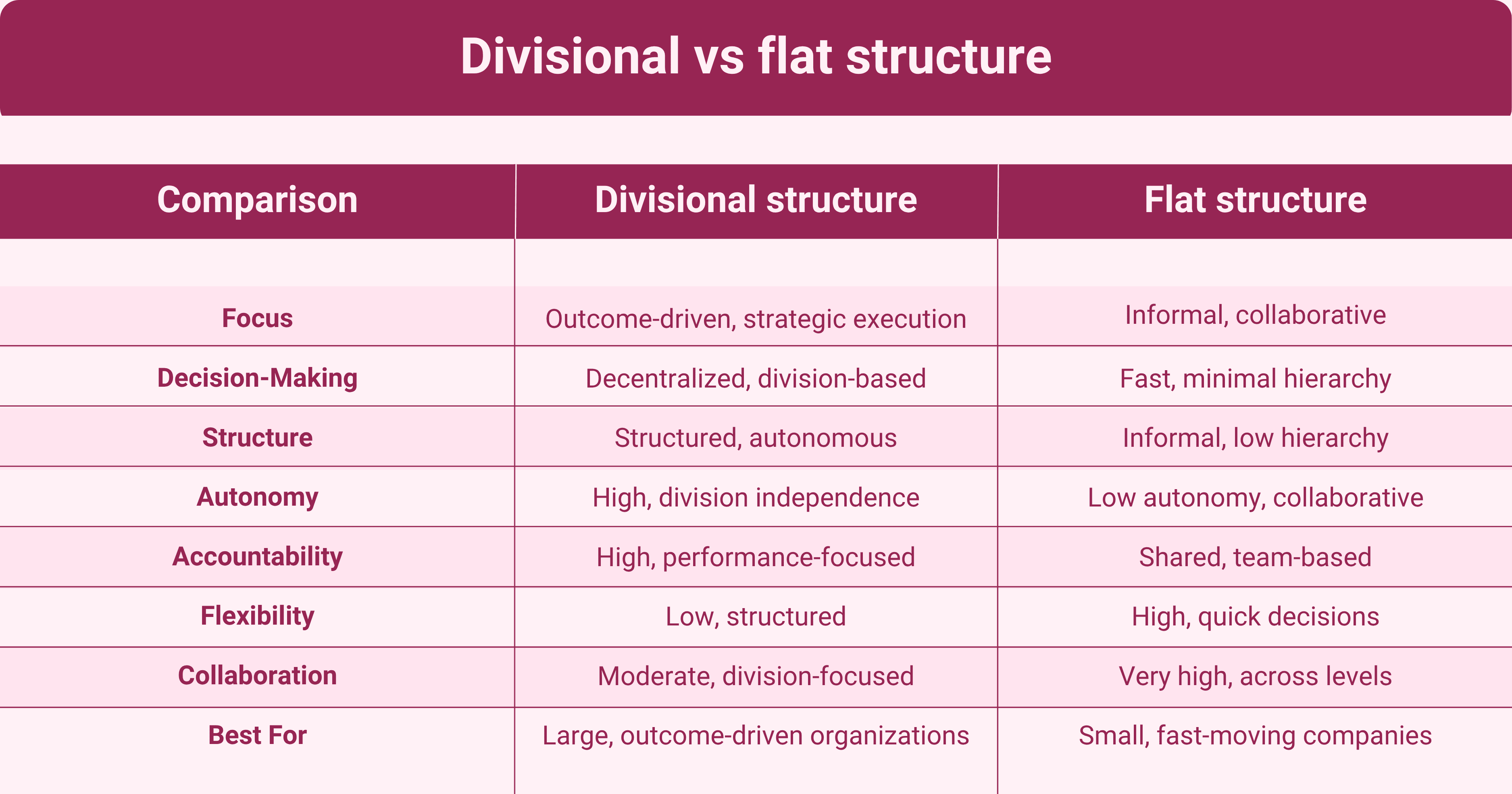 An infographic showing comparison between divisional and flat structure.