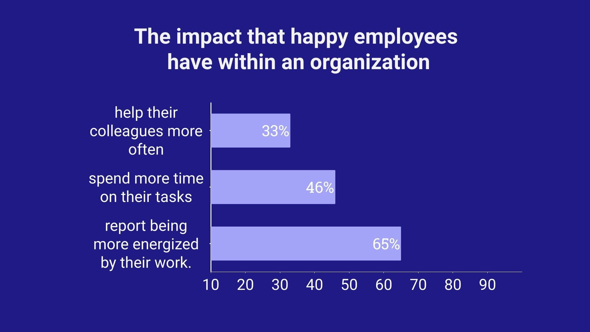 Graph showing the impact of happy employees in the workplace on collaboration, productivity, and energy levels