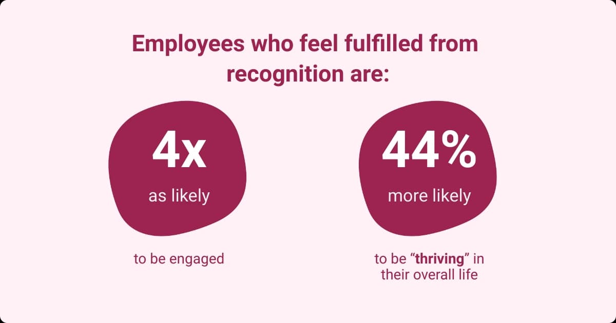 An infographic showing recognition boosts engagement and life satisfaction.