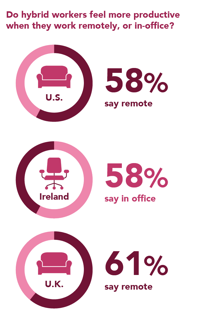 Breakdown of where hybrid employees around the globe feel most productive.