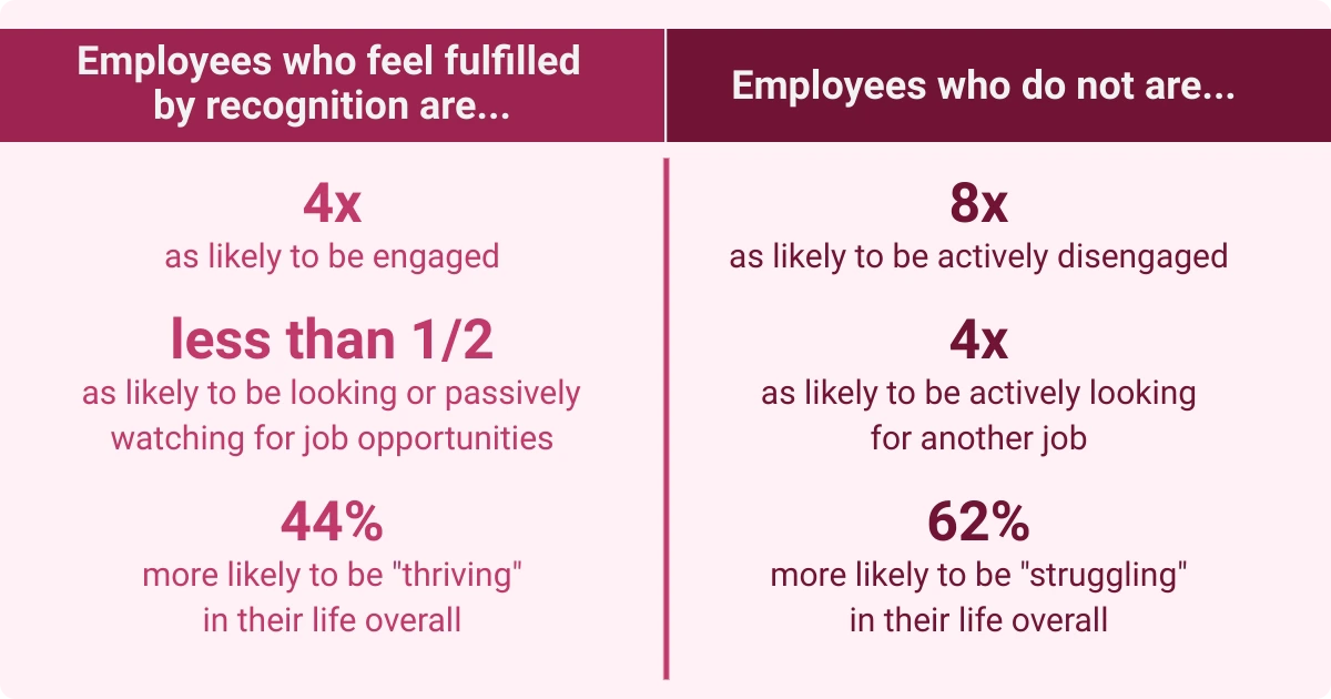 A comparative depiction of how a sense of fulfillment from recognition impacts employees and contributes to a more positive work environment and hitting organizational objectives