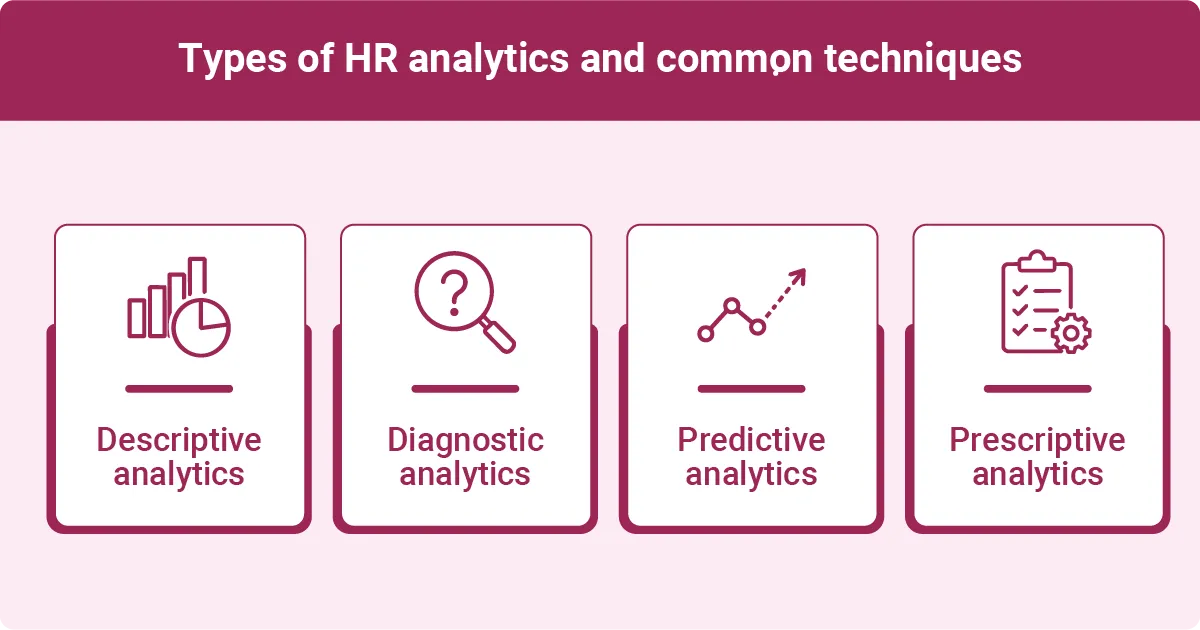 Types of HR analytics and common techniques, with four cards: descriptive, diagnostic, predictive and prescriptive analytics.