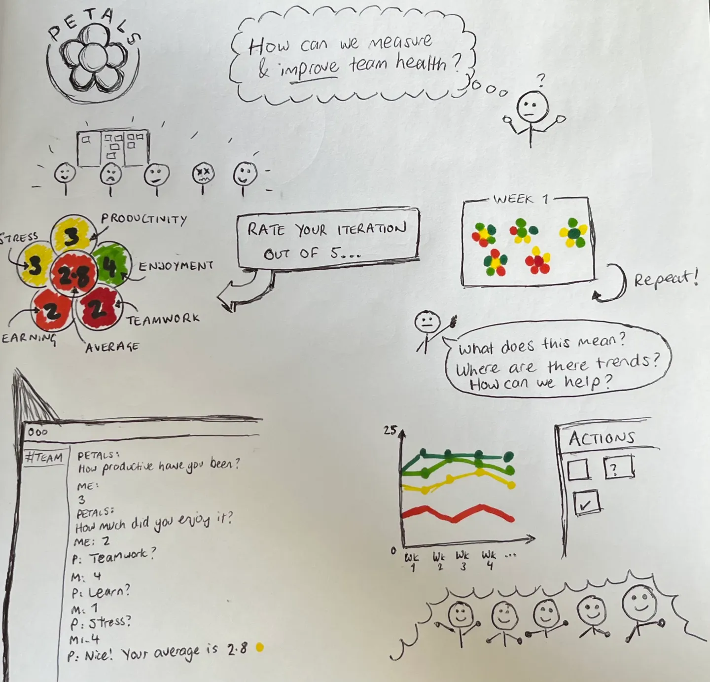 PETALS- Share, Discuss, Improve, Repeat