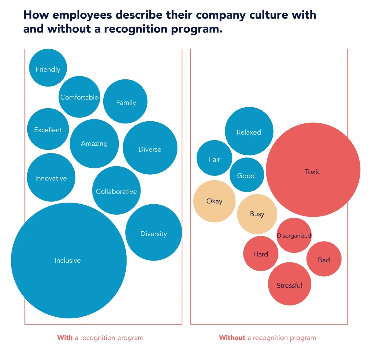 Comparative visualization of employee perception on company culture with and without a recognition program like employee of the month.