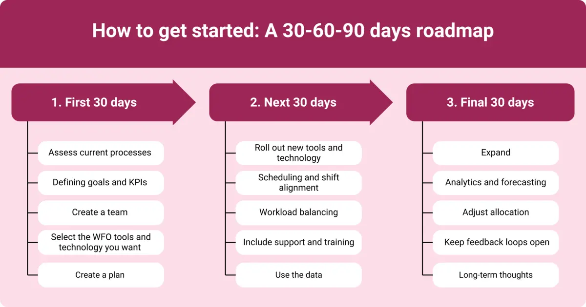 An infographic showing a 30-60-90 days roadmap to streamline workforce optimization