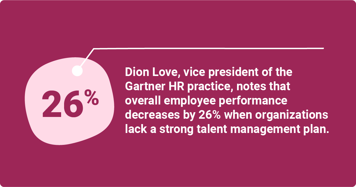 Quote from Dion Love, VP of Gartner HR, stating that overall employee performance decreases by 26% when organizations lack a strong talent management plan.
