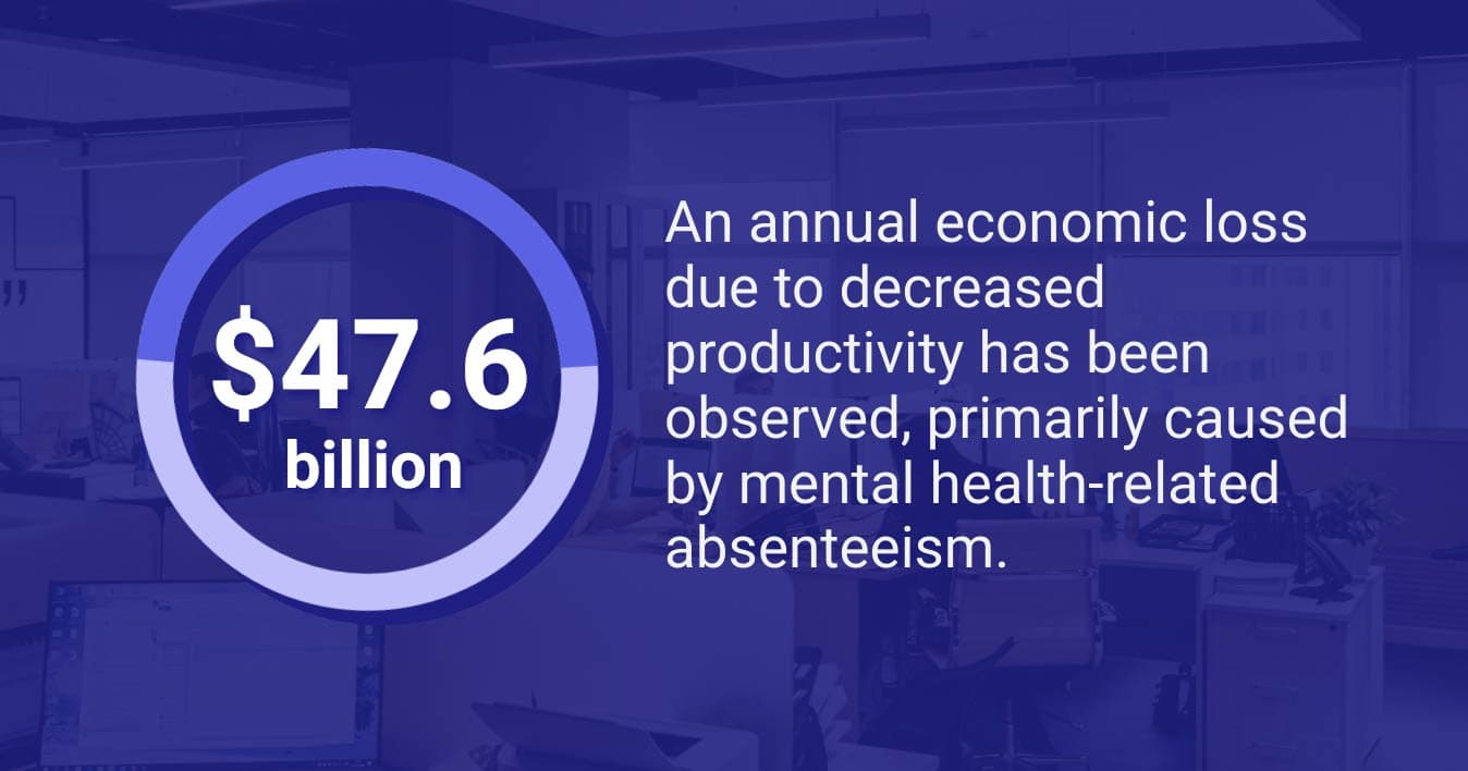 Data showing a 47.6 billion USD in annual economic loss due to decreased productivity