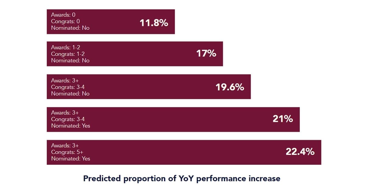 Bar chart depicting the correlation between frequent recognition and performance increases, aligning with an employee of the month framework.