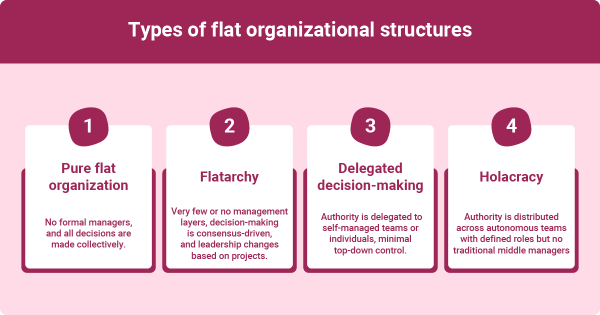 Types of flat organizational structures are displayed in a graphic format. The image contains four boxes, each outlining a different type of flat organization.
1. **Pure flat organization**:
- No formal managers, and all decisions are made collectively.
2. **Flatcharchy**:
- Very few or no management layers, decision-making is consensus-driven, and leadership changes based on projects.
3. **Delegated decision-making**:
- Authority is delegated to self-managed teams or individuals, with minimal top-down control.
4. **Holacracy**:
- Authority is distributed across autonomous teams with defined roles but no traditional middle managers.
The overall design features a colorful layout with clear headings for each type.