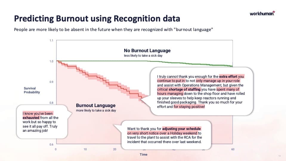 A chart labled "Predicting Burnout using Recognition Data" with the subheading "People are more likely to be absent in the future when they are recognized with "burnout language." The chart is of a line graph of Survival probability over Time that shows a red descending trend line labeled "Burnout Language more likely to take a sick day" and a flat green line labeled "No burnout Language less likely to take a sick day." Overlayed on the chart are speech bubbles with examples of burnout language like "I know you've been exhausted" and "adjusting your schedule on very short notice over a holiday weekend".
