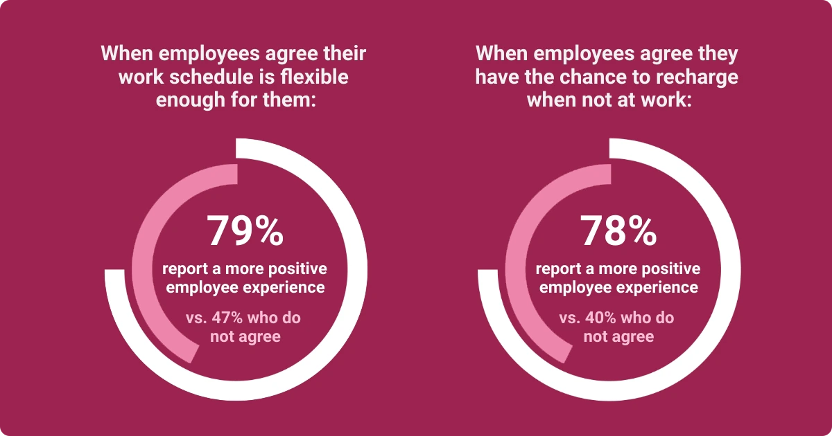 an Infographic about the impact of work flexibility on employee experience
