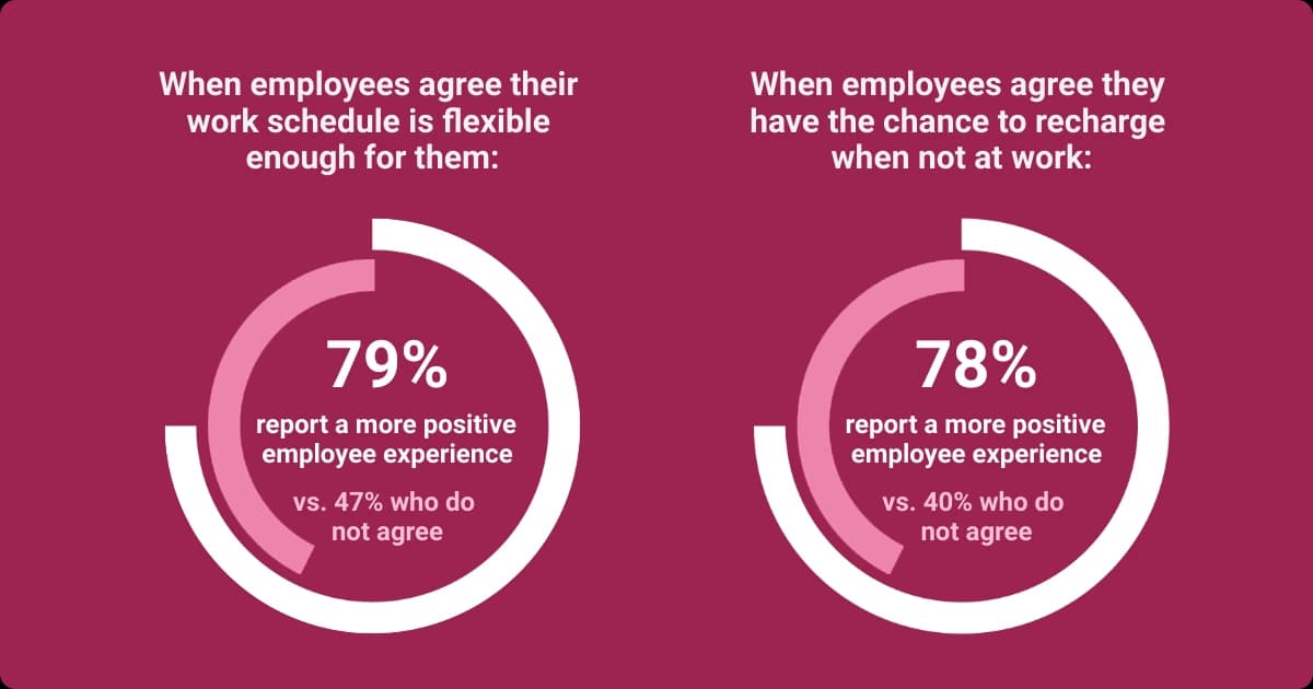 an Infographic about the impact of work flexibility on employee experience