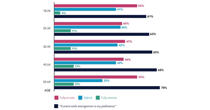 A bar graph showing the preferred work arrangement and current work arrangement of people in different age groups.