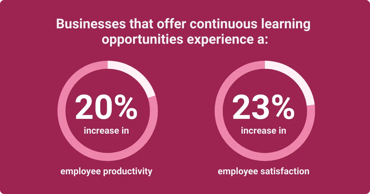 Infographic on the benefits of continuous learning, showing a 20- boost in productivity and a 23- rise in employee satisfaction