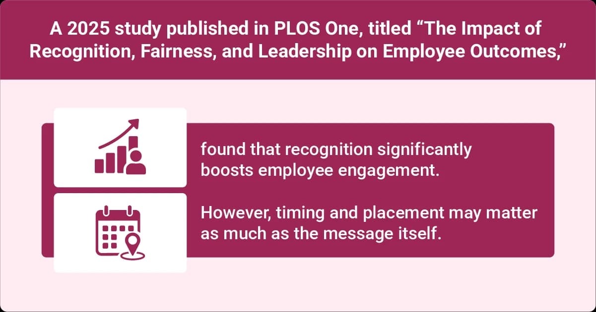 PLOS ONE study showing that employee recognition boosts engagement, while the timing and placement of recognition also matter.