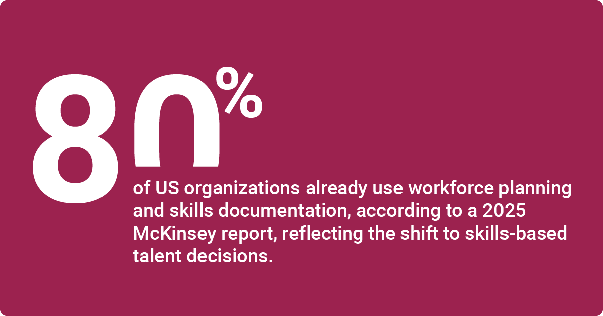 An infographic showing, 80% of US organizations use workforce planning and skills documentation.
