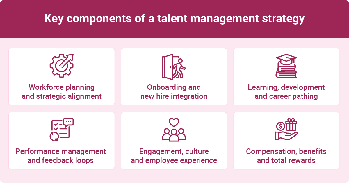 Infographic displaying key components of a talent management strategy: Workforce planning, onboarding, learning and development, performance management, engagement, and compensation.