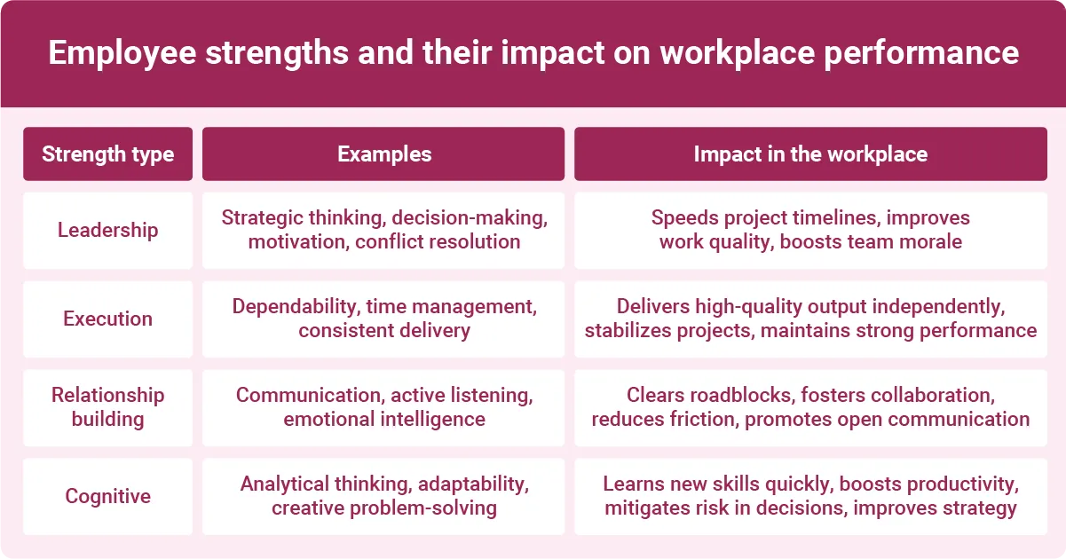 An infographic showing a detailed table illustrating employee strengths like leadership, execution, relationship building, and cognitive skills, and their workplace impact on performance and productivity.