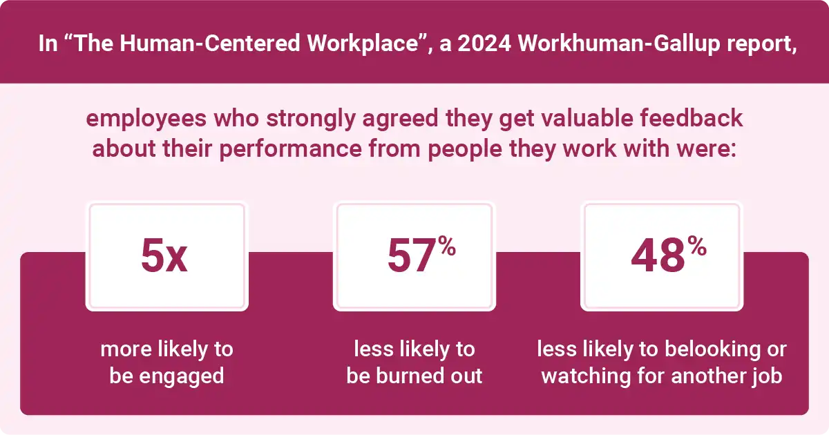 Employees receiving feedback are more engaged, less burned out, less likely to search for other jobs.
