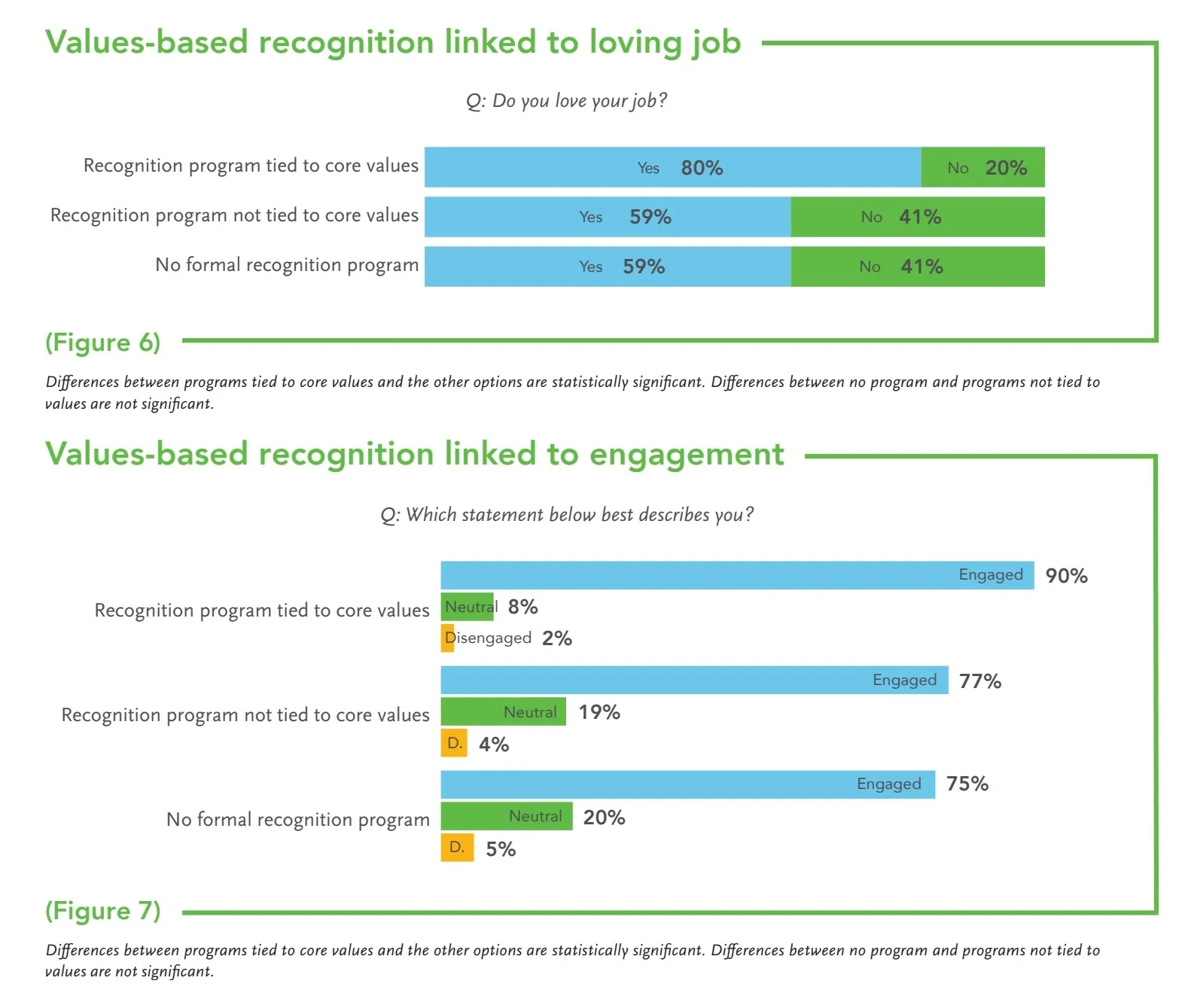Bar graph comparing employee engagement with different recognition programs, promoting an effective employee of the month strategy.