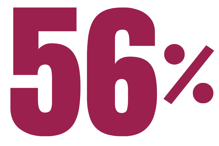 56% of managers believe distractions